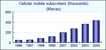 Macau. Cellular mobile subscribers (thousands)