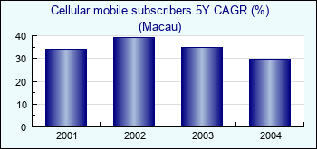 Macau. Cellular mobile subscribers 5Y CAGR (%)