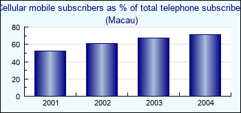 Macau. Cellular mobile subscribers as % of total telephone subscribers