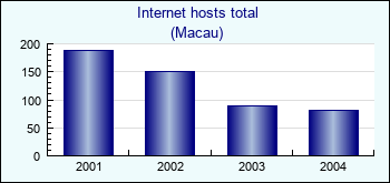Macau. Internet hosts total