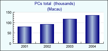 Macau. PCs total  (thousands)