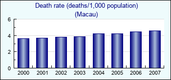 Macau. Death rate (deaths/1,000 population)
