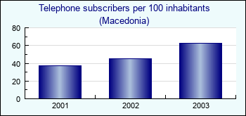 Macedonia. Telephone subscribers per 100 inhabitants