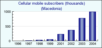 Macedonia. Cellular mobile subscribers (thousands)