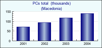 Macedonia. PCs total  (thousands)