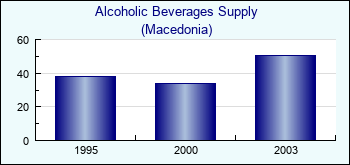 Macedonia. Alcoholic Beverages Supply