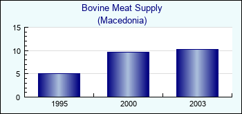 Macedonia. Bovine Meat Supply