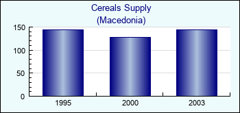 Macedonia. Cereals Supply