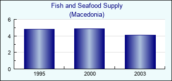 Macedonia. Fish and Seafood Supply