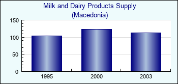 Macedonia. Milk and Dairy Products Supply