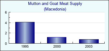 Macedonia. Mutton and Goat Meat Supply