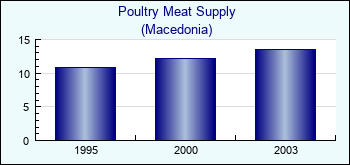 Macedonia. Poultry Meat Supply