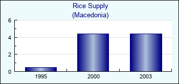 Macedonia. Rice Supply