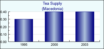 Macedonia. Tea Supply