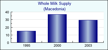 Macedonia. Whole Milk Supply