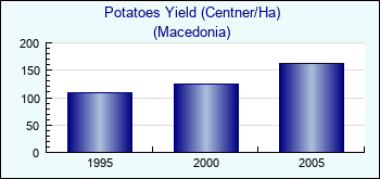 Macedonia. Potatoes Yield (Centner/Ha)