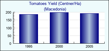 Macedonia. Tomatoes Yield (Centner/Ha)