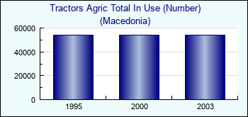 Macedonia. Tractors Agric Total In Use (Number)