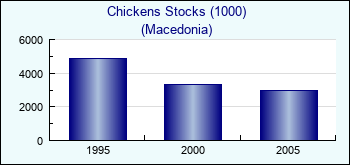 Macedonia. Chickens Stocks (1000)