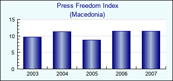 Macedonia. Press Freedom Index