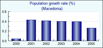 Macedonia. Population growth rate (%)