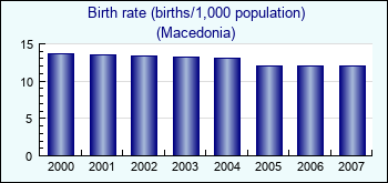 Macedonia. Birth rate (births/1,000 population)