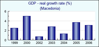 Macedonia. GDP - real growth rate (%)