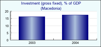 Macedonia. Investment (gross fixed), % of GDP