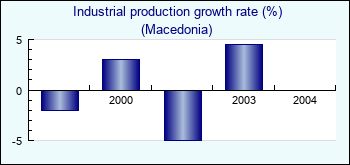 Macedonia. Industrial production growth rate (%)