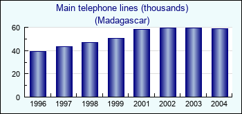 Madagascar. Main telephone lines (thousands)