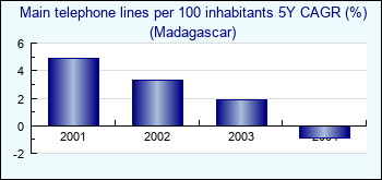 Madagascar. Main telephone lines per 100 inhabitants 5Y CAGR (%)