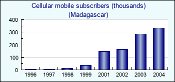 Madagascar. Cellular mobile subscribers (thousands)