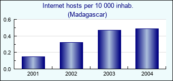 Madagascar. Internet hosts per 10 000 inhab.