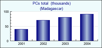 Madagascar. PCs total  (thousands)