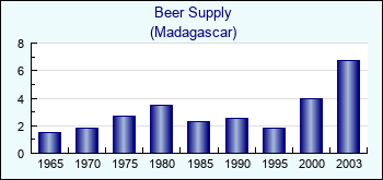 Madagascar. Beer Supply