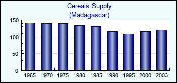 Madagascar. Cereals Supply