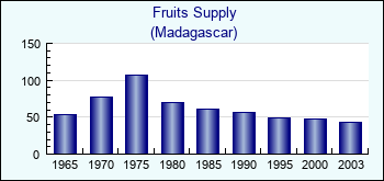 Madagascar. Fruits Supply