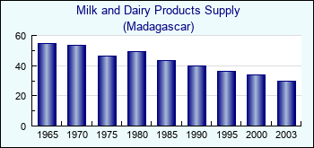 Madagascar. Milk and Dairy Products Supply