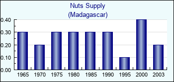Madagascar. Nuts Supply