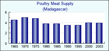 Madagascar. Poultry Meat Supply