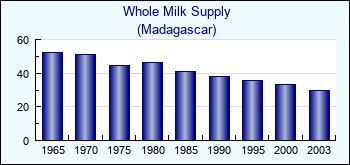 Madagascar. Whole Milk Supply