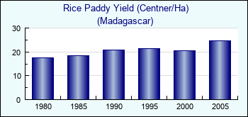 Madagascar. Rice Paddy Yield (Centner/Ha)