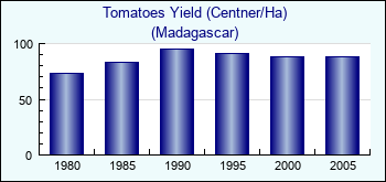 Madagascar. Tomatoes Yield (Centner/Ha)