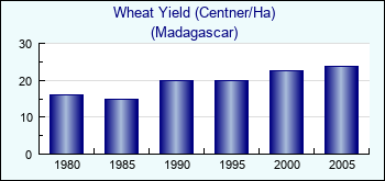 Madagascar. Wheat Yield (Centner/Ha)
