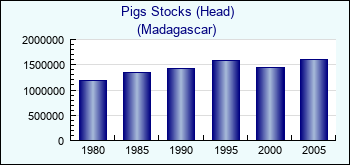 Madagascar. Pigs Stocks (Head)