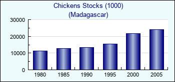 Madagascar. Chickens Stocks (1000)