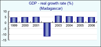 Madagascar. GDP - real growth rate (%)