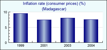 Madagascar. Inflation rate (consumer prices) (%)