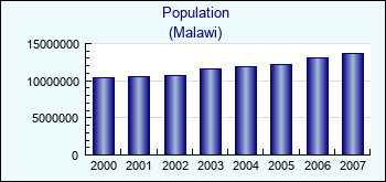 Malawi. Population