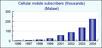 Malawi. Cellular mobile subscribers (thousands)
